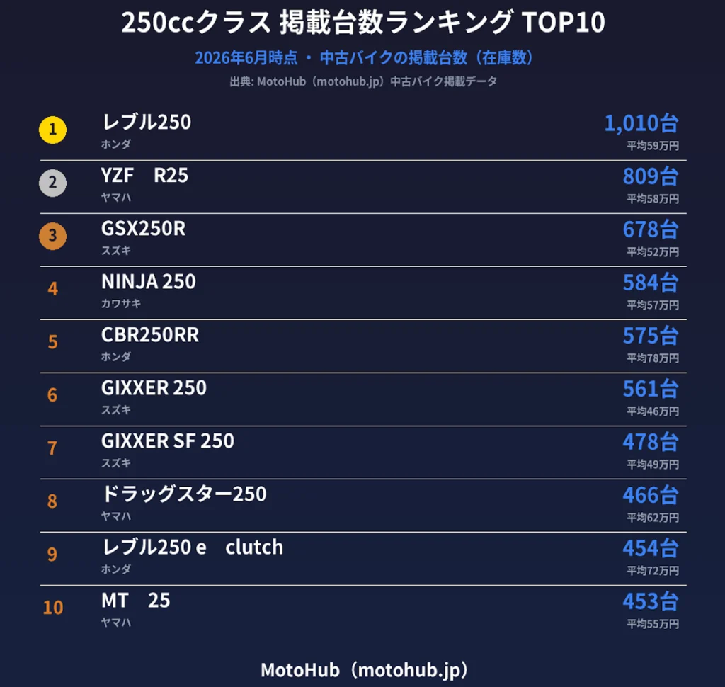 中古バイク 流通台数ランキング
