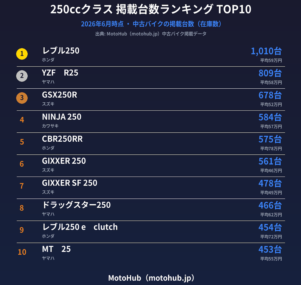 中古バイクの「車種別・流通台数ランキング」を無料データAPIで提供開始 ― 250cc中古はレブル250が約1,000台で最多|個人開発のバイク横断検索「MotoHub」