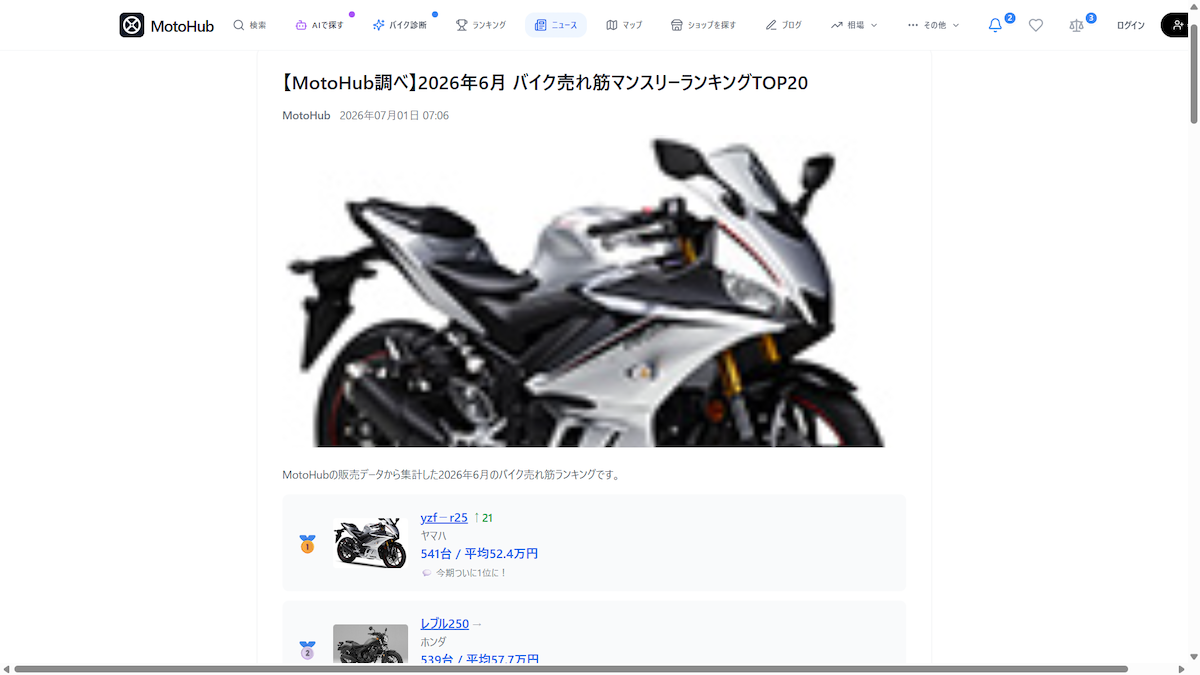 中古バイク市場で「250ccスポーツ」が上昇、ヤマハ YZF-R25 が売れ筋首位に ― MotoHub、2026年6月の中古バイク売れ筋ランキングを公開