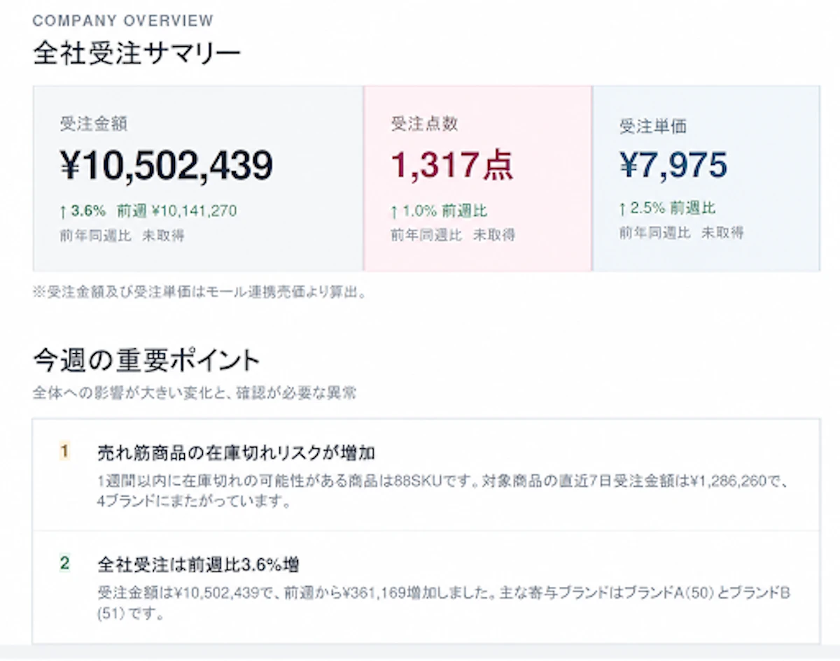 Plan E、受注/在庫分析ASP「IVS Analysis」と 週次サマリーメール「IVS Analysis Report」を提供開始