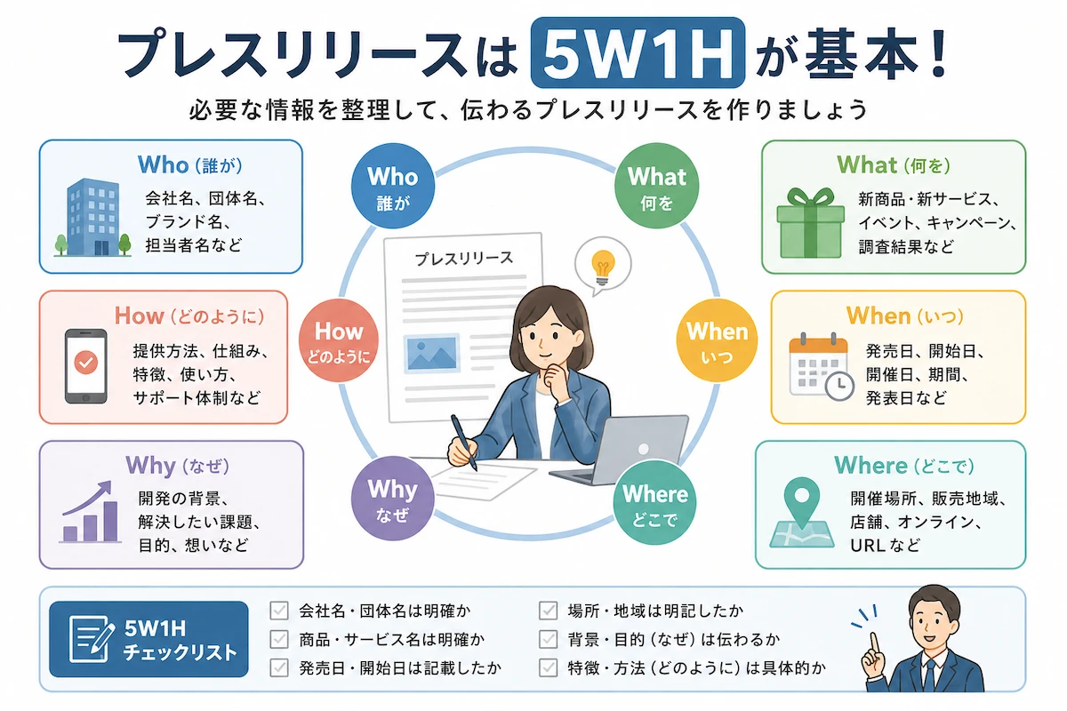 プレスリリースは5W1Hが基本|書き方・例文・チェックリストを解説