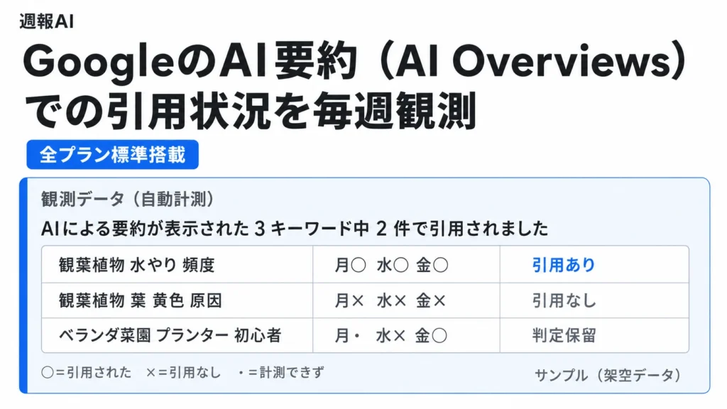 週報AI AI Overviews 引用状況