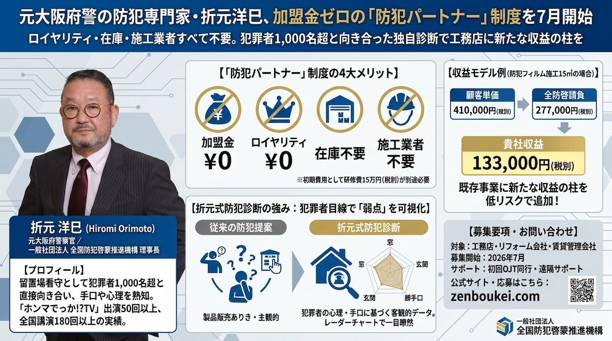 （一社）全国防犯啓蒙推進機構では、７月より加盟金などゼロでの防犯リフォーム「パートナー」募集を開始しました
