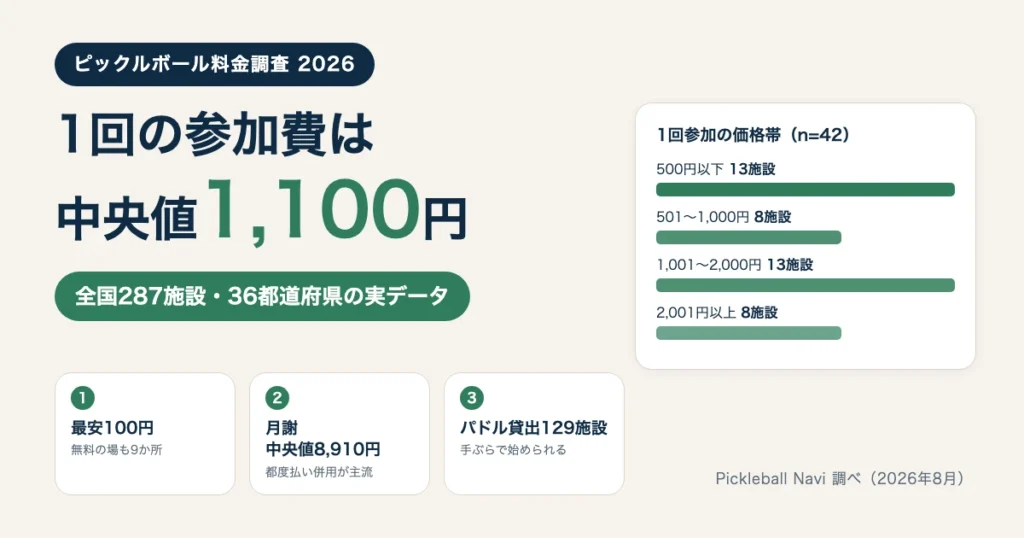 ピックルボール参加費調査