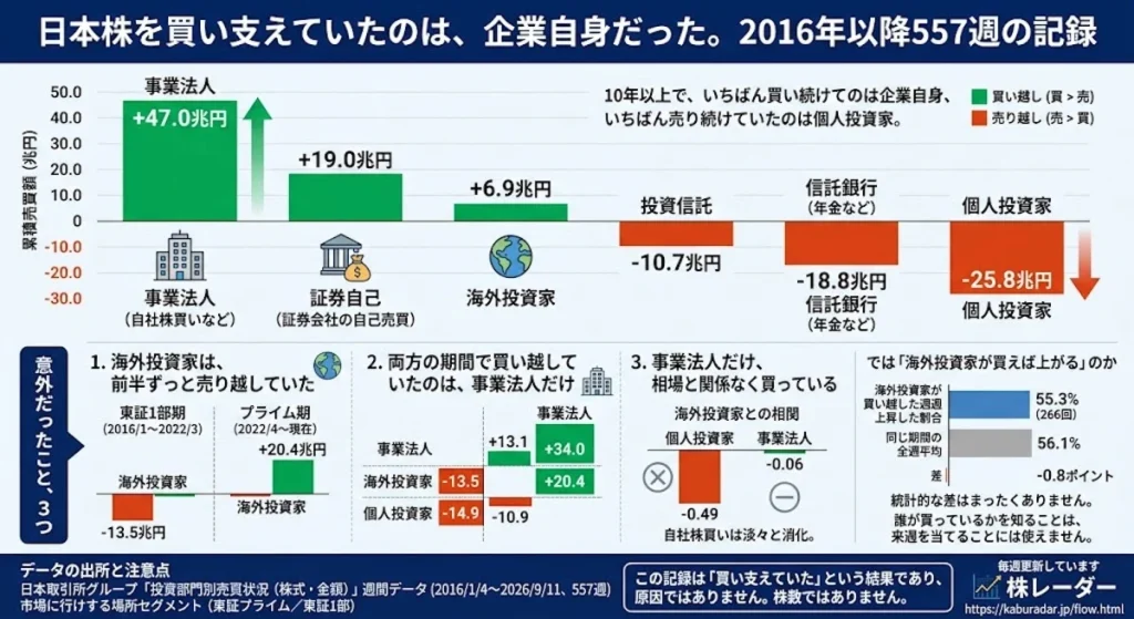 日本株 企業 自社株買い 個人 売り越し