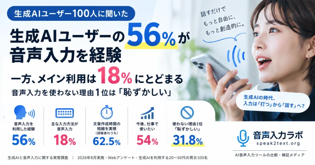 生成AIユーザーの56%が「音声入力を経験」メイン利用は18%