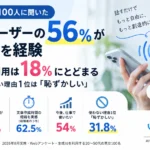 生成AIユーザーの56%が「音声入力を経験」メイン利用は18%