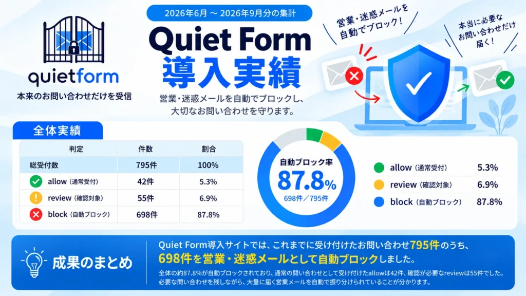 問い合わせフォーム 営業メール 自動ブロック
