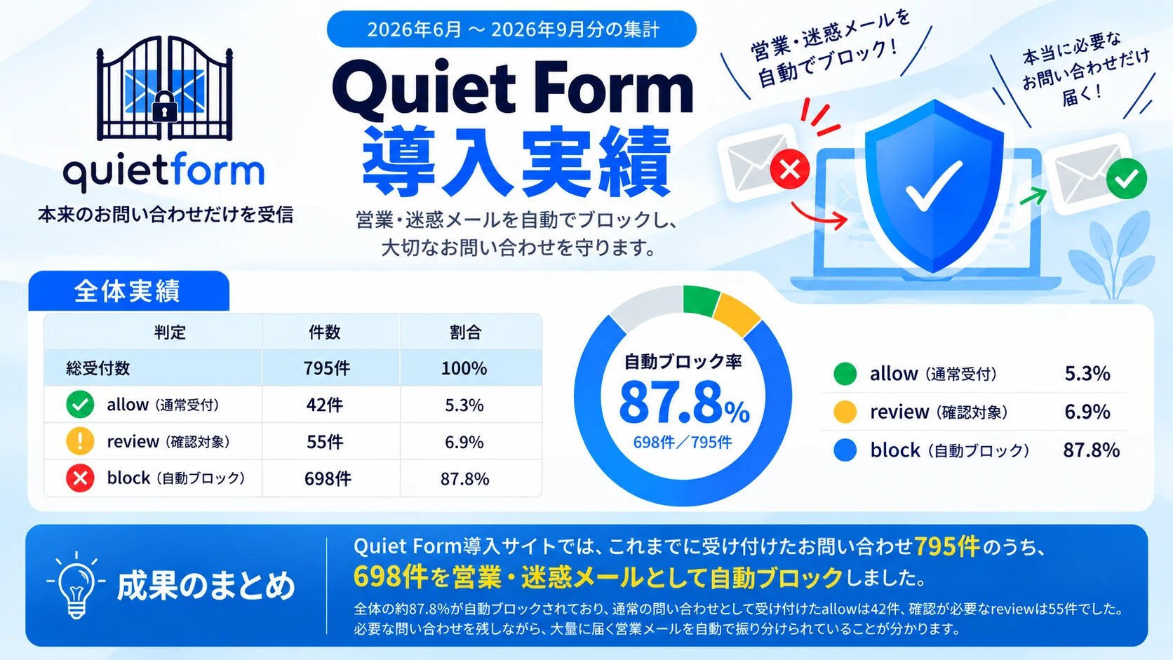 問い合わせフォームの営業・迷惑メールを87.8％自動ブロック